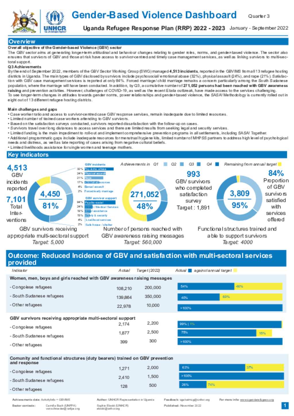 Document - Uganda Refugee Response: GBV Dashboard Quarter 3 2022