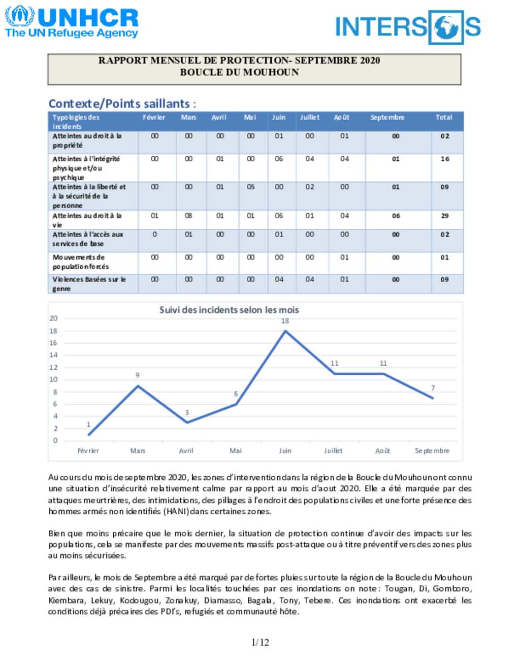 Document - UNHCR BURKINA_FASO Rapport Mensuel De Monitoring De ...