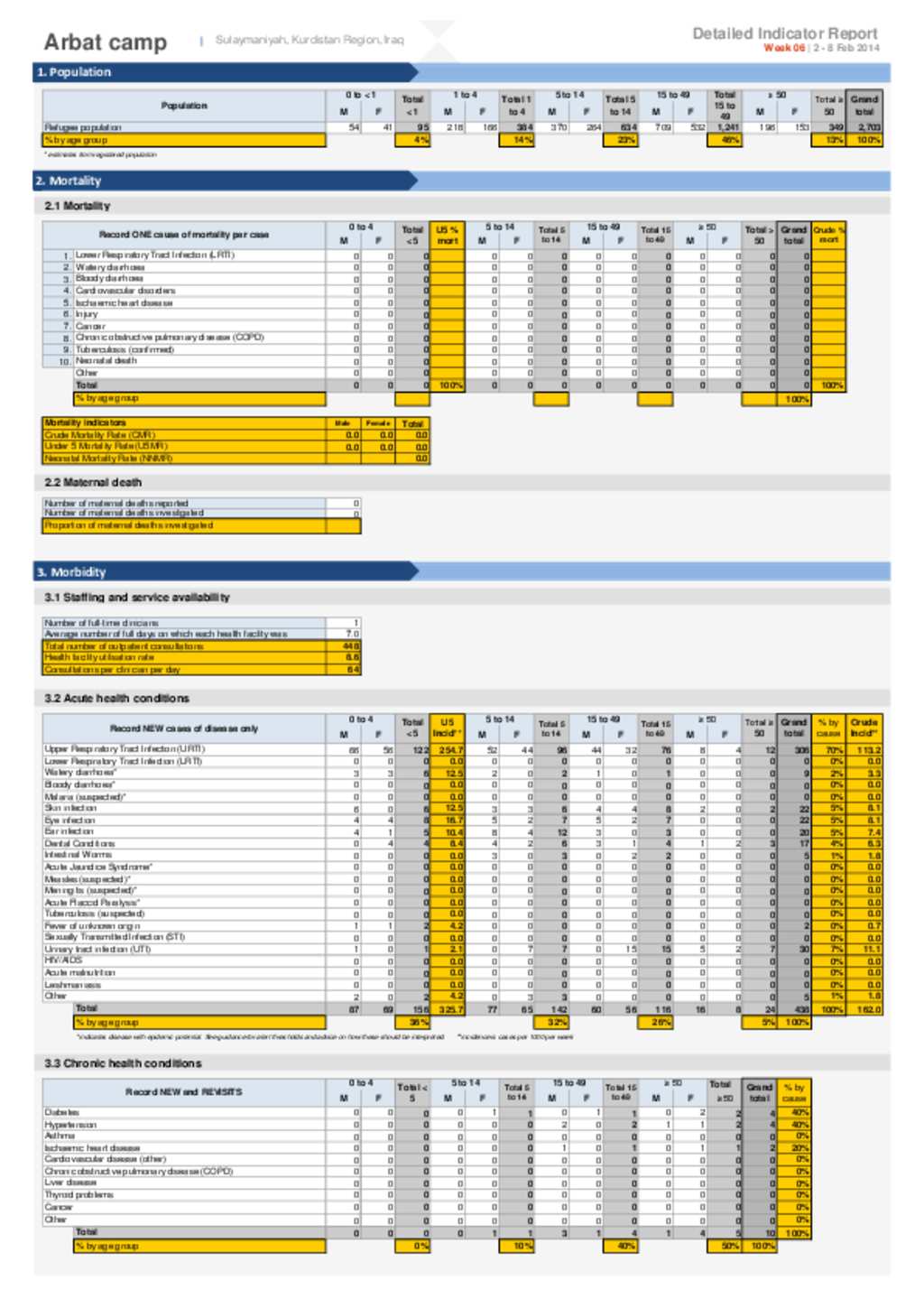 Document - Arbat Camp Detailed Health Report 2 -8 Feb 2014