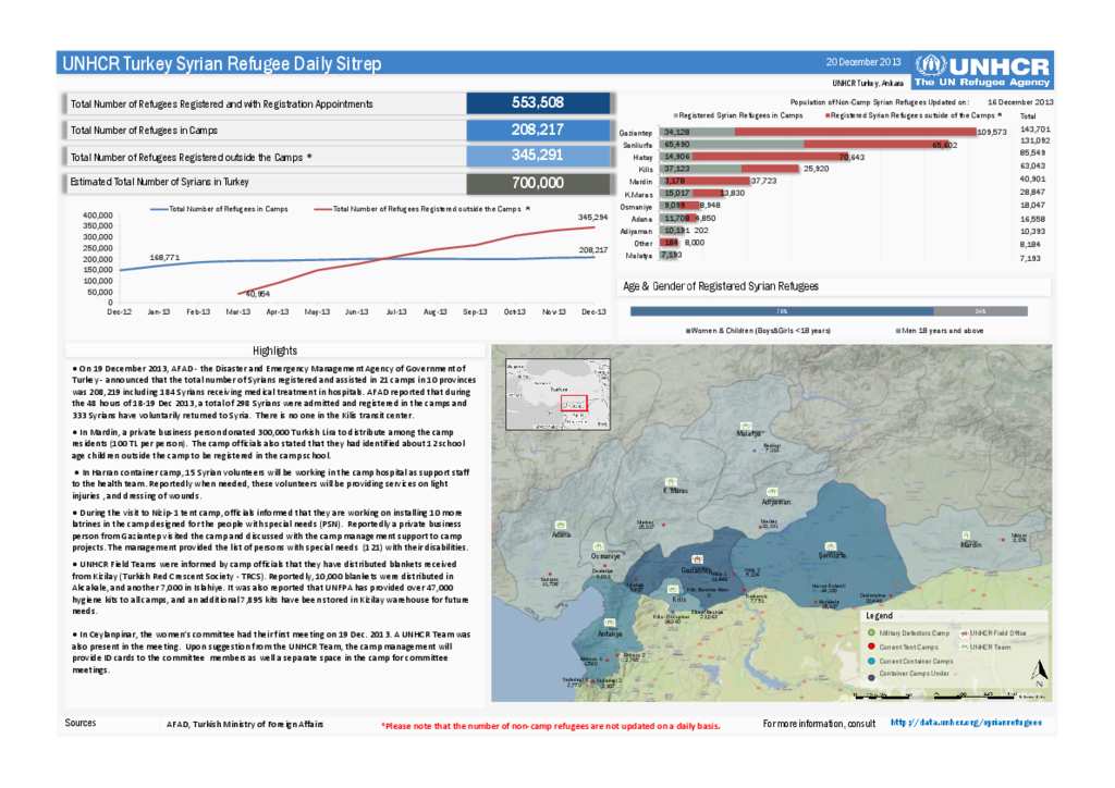 Document - UNHCR Turkey Syrian Refugee Daily Sitrep
