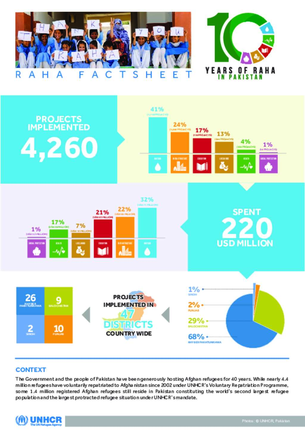 Document - Pakistan - Refugee Affected and Hosting Areas Fact sheet 10 ...