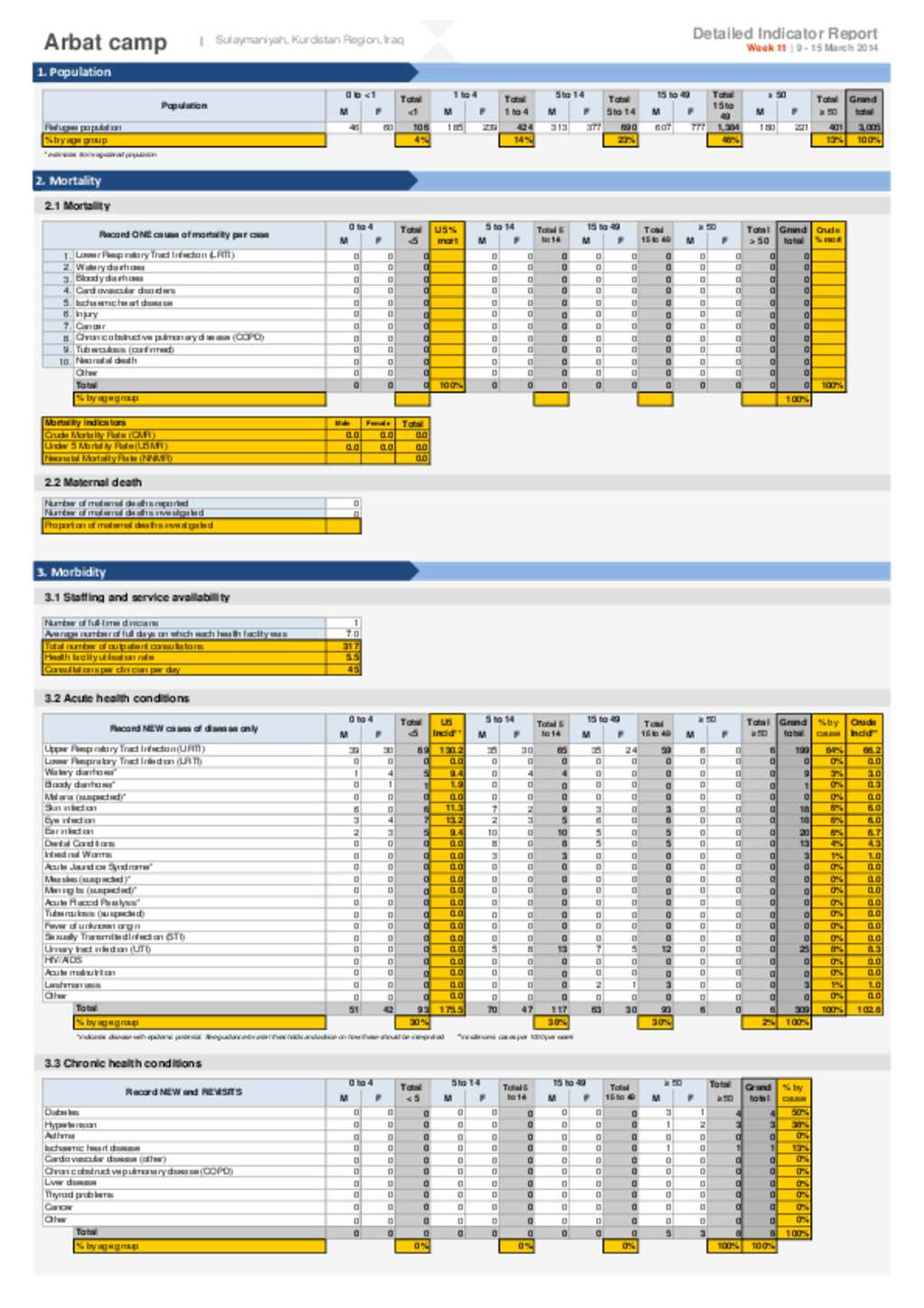 Document - Arbat Camp Detailed Health Report 9 -15 March 2014