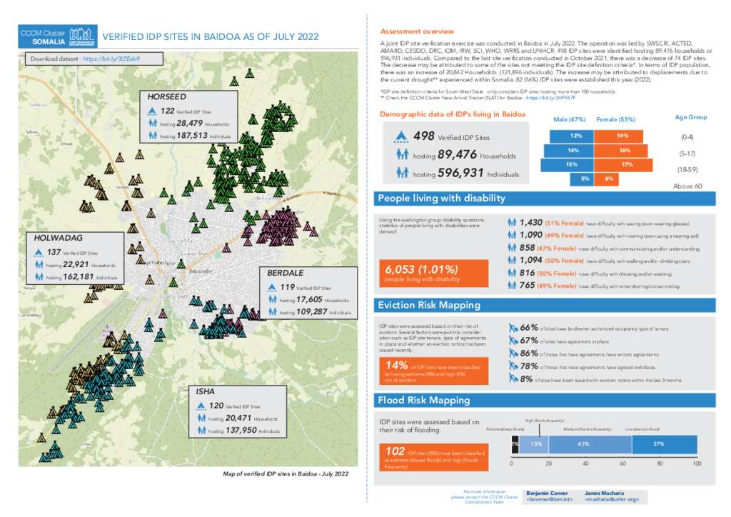Document - CCCM Cluster Somalia - Baidoa Town Verified IDP Sites ...
