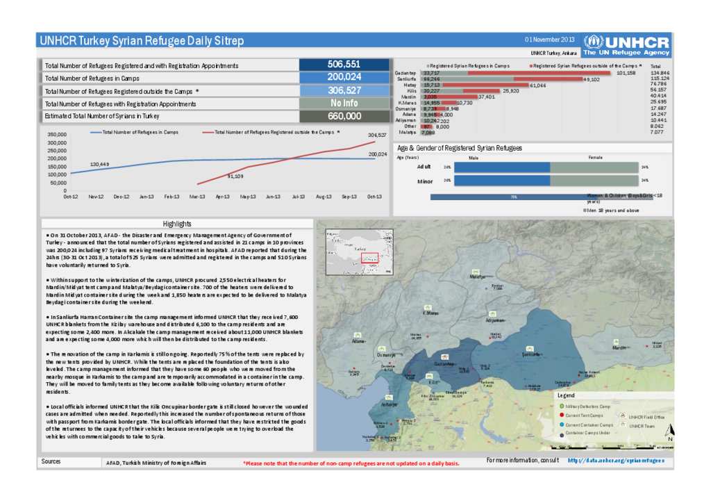 Document - UNHCR Turkey Syrian Refugee Daily Sitrep