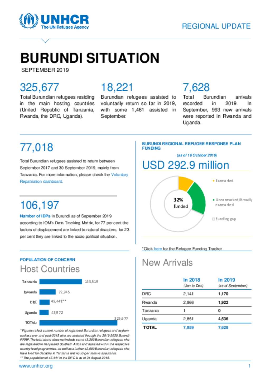 Document - UNHCR Regional Update - Burundi Situation September 2019