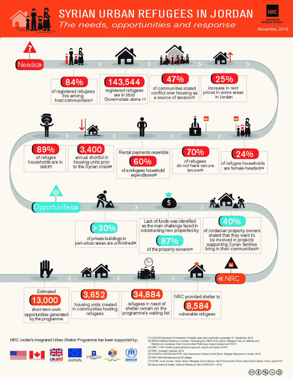Document - Syrian Urban Refugees in Jordan - needs, opportunities and ...