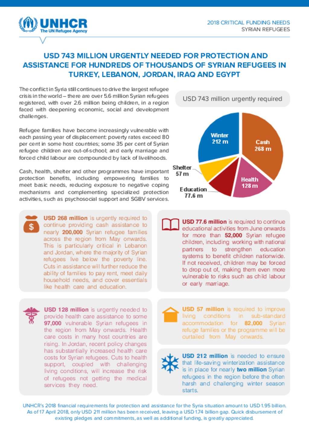 Document - UNHCR Critical Funding Needs - Syrian Refugees