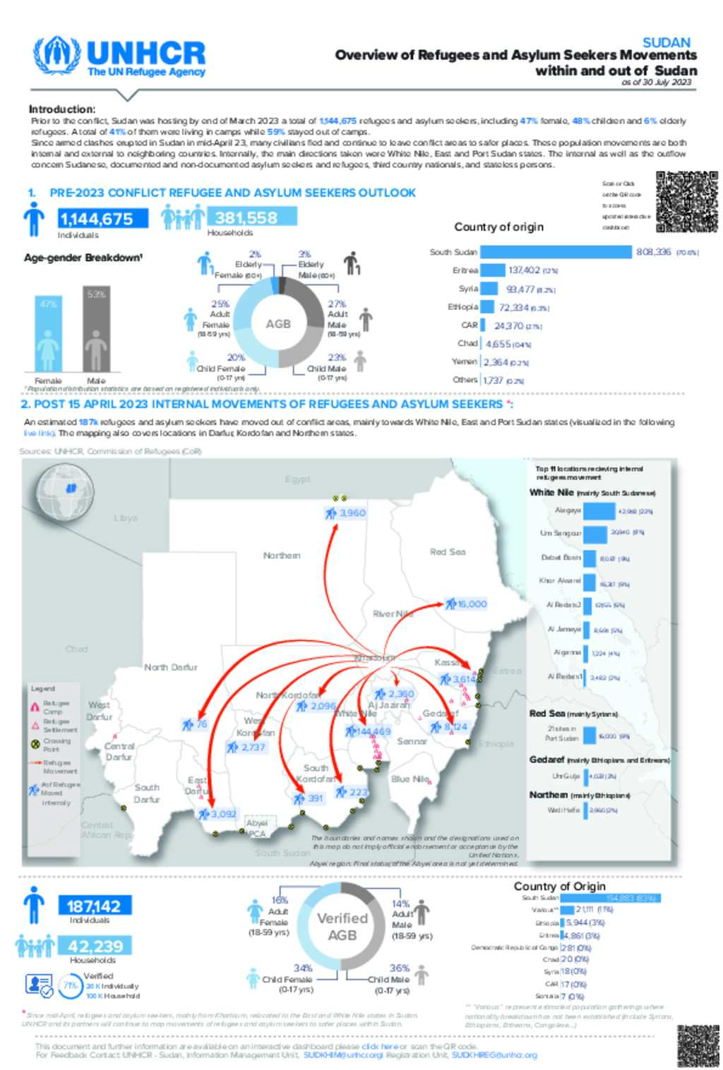 Document - UNHCR Sudan- Overview of Refugees and Asylum Seekers ...