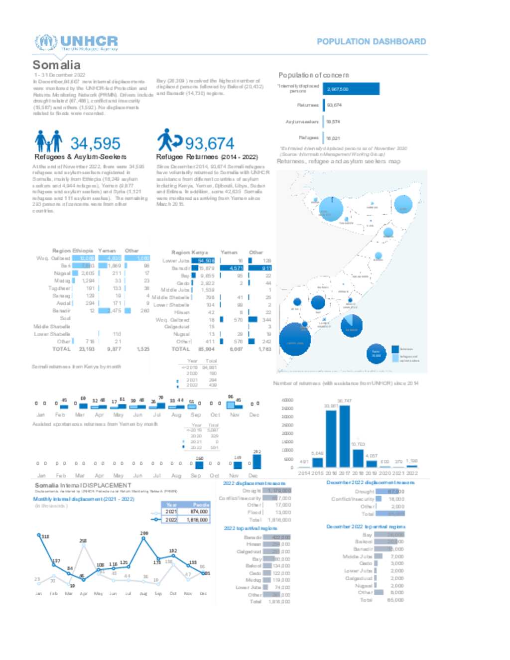 Document UNHCR Somalia Population Dashboard 31 December 2022   Big D72d31cafa7f84226f43f139351d700ee3c1682e 