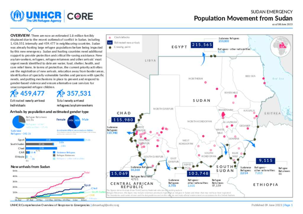 Document RB EHAGL CORE Population Movement from Sudan as of 8