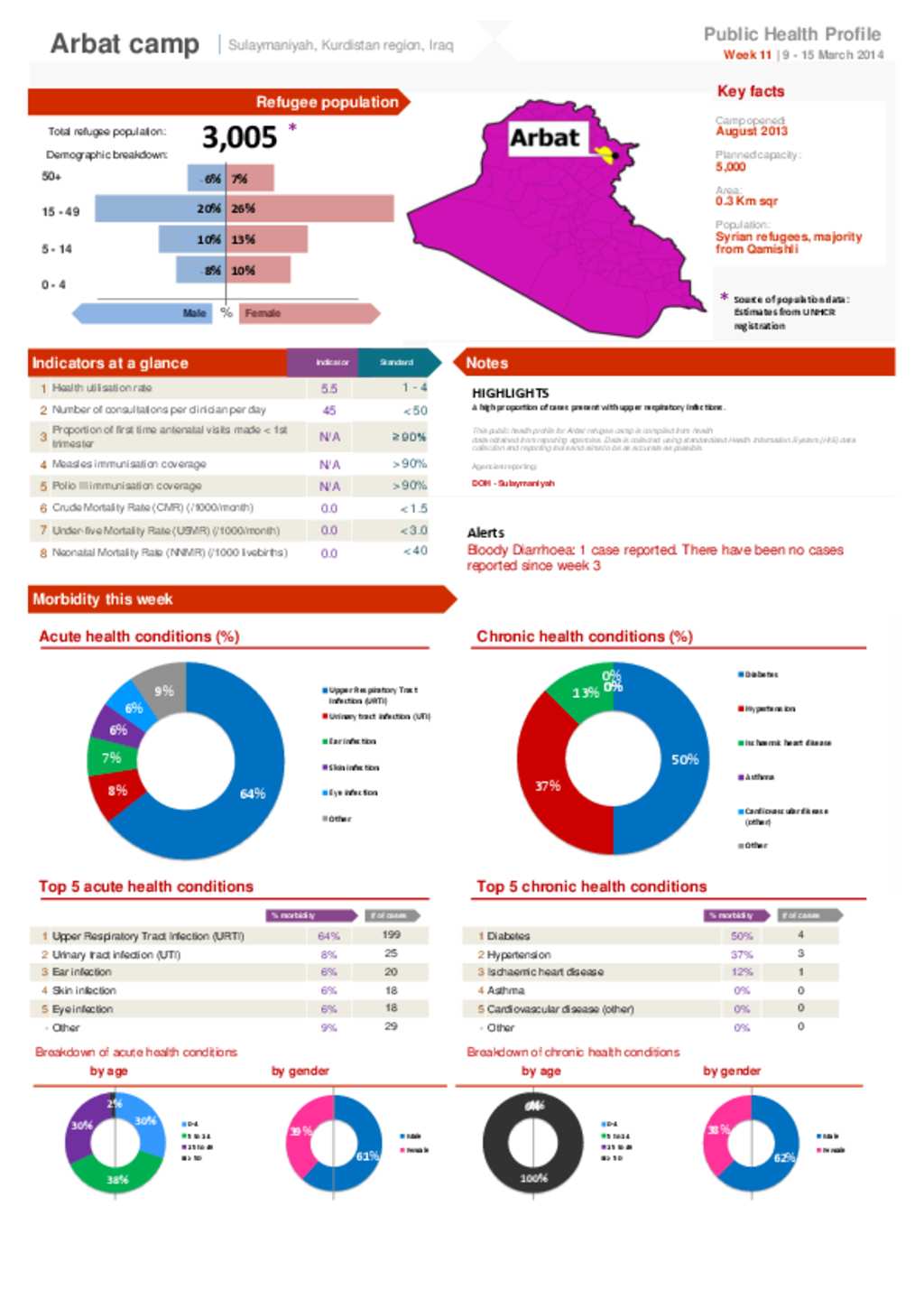 Document - Arbat Camp Health Profile 9 -15 March 2014