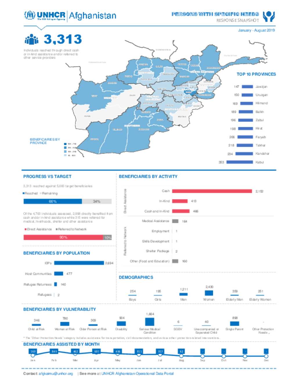 Document - Afghanistan: Persons with Specific Needs Snapshot - August 2019