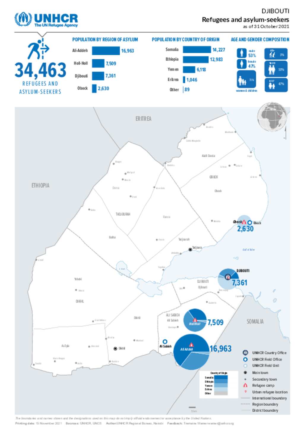 Document - Djibouti: Refugees and asylum-seekers dashboard - 31 October
