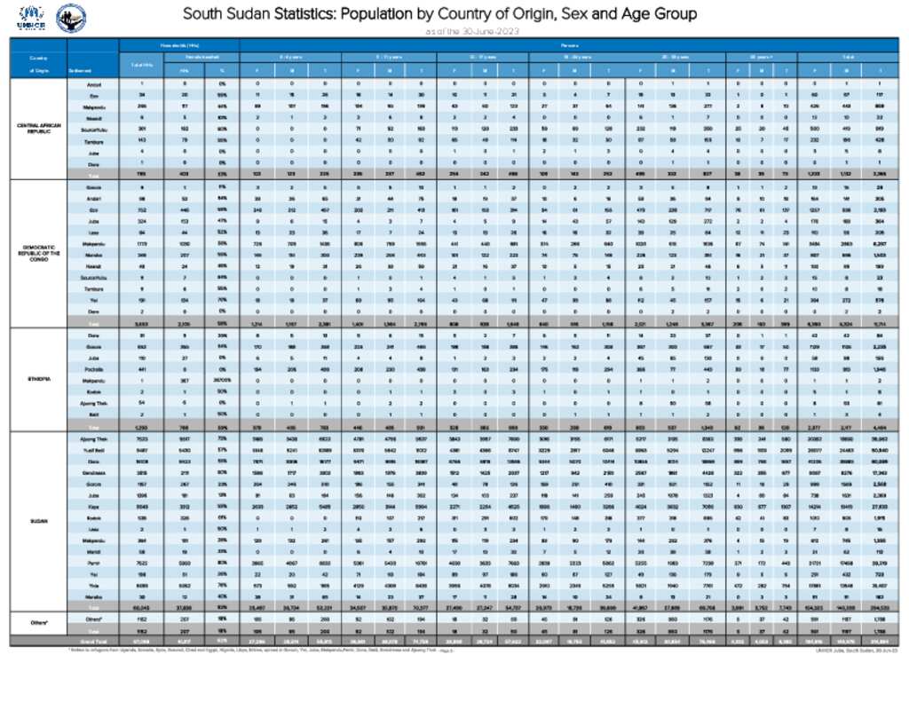 Document - South Sudan Refugee Statistics Population by Country of ...