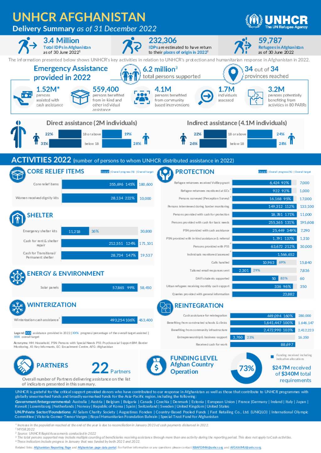 Document - UNHCR Afghanistan Delivery Summary 2022