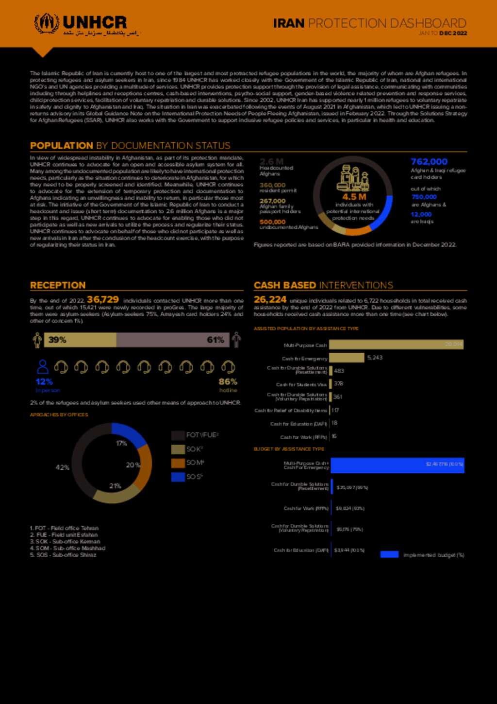 Document - UNHCR Iran: Protection Dashboard - Jan To Dec 2022