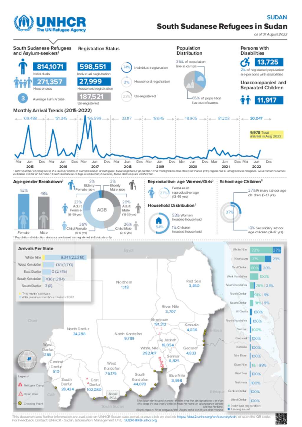 Document - UNHCR Sudan - South Sudanese Refugees in Sudan Dashboard as ...