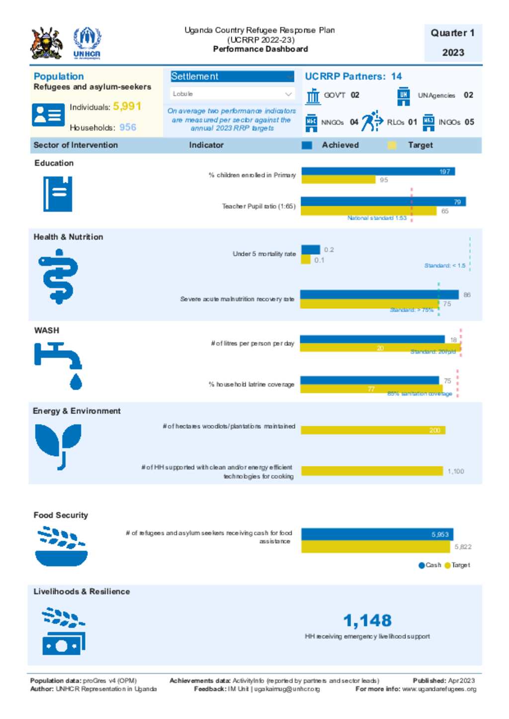 Document - Uganda Refugee Response: Lobule Settlement Dashboard Quarter ...