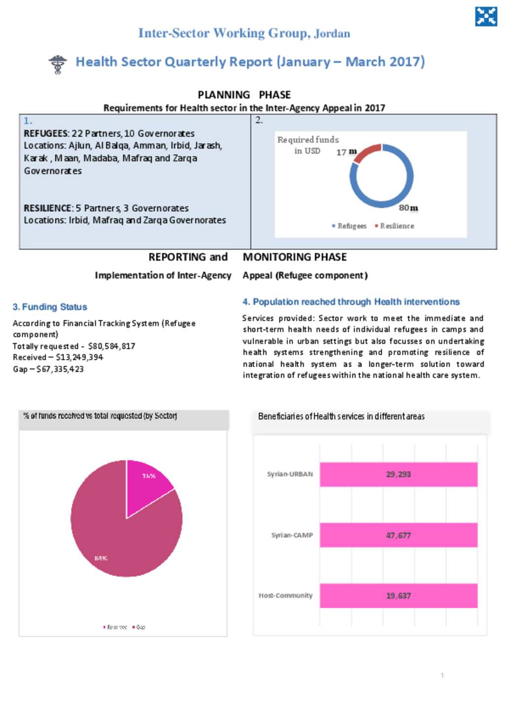 Document - Health Sector Quarterly Report (January – March 2017)