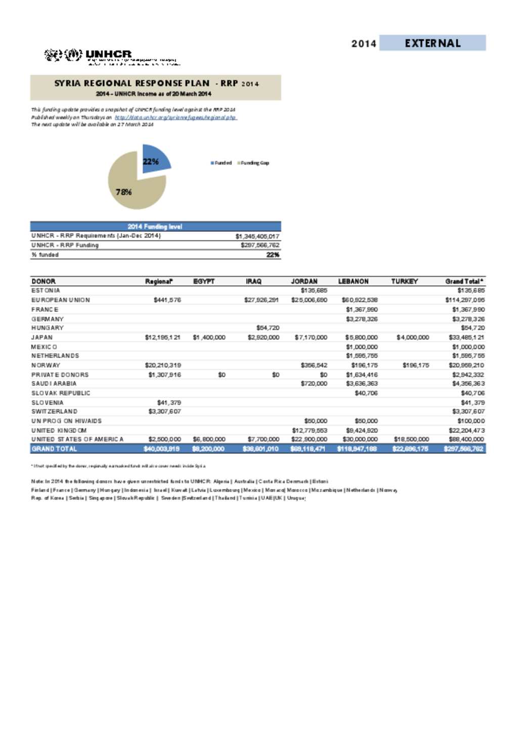 Document - UNHCR Funding - Syria Situation Response 2014 - 20 March 2014