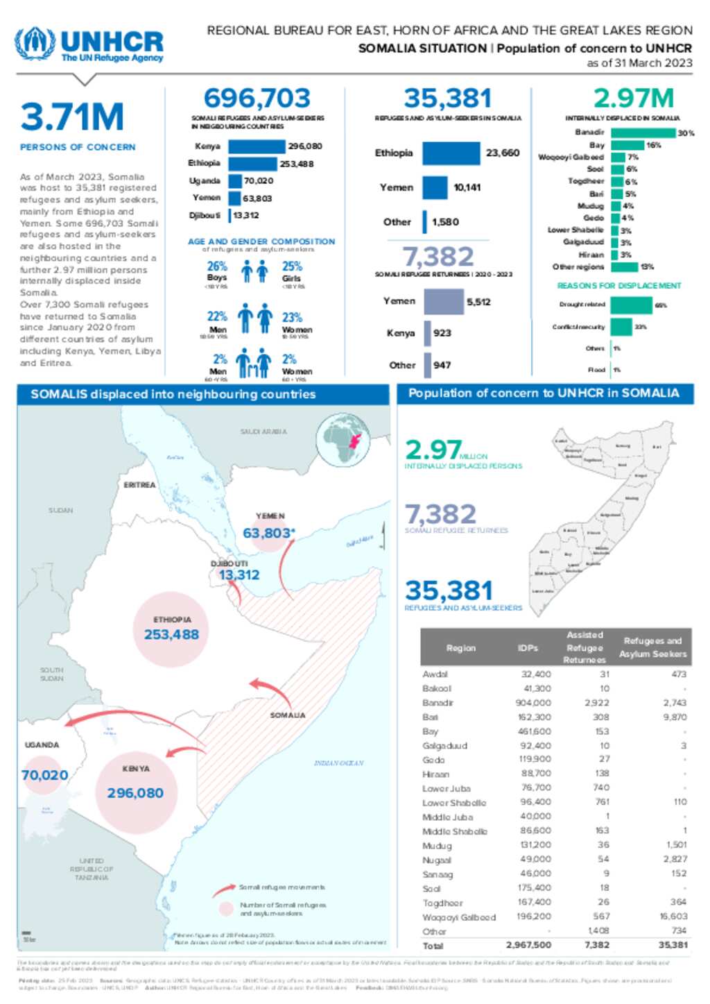 Document Somalia Situation Population Dashboard 31 March 2023