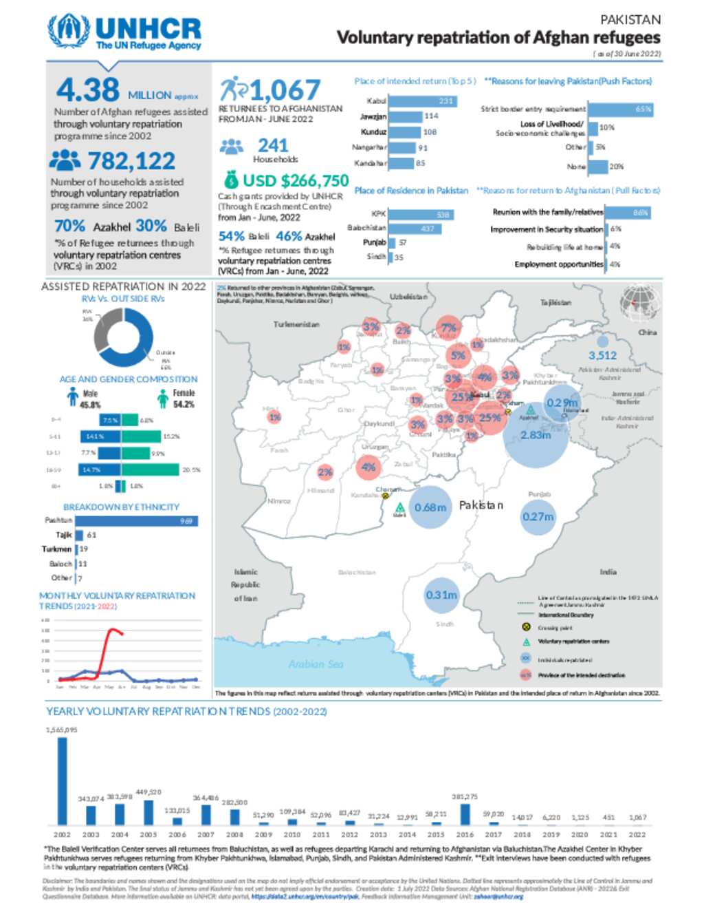 Document - UNHCR - Pakistan Voluntary Repatriation of Afghan Refugees ...