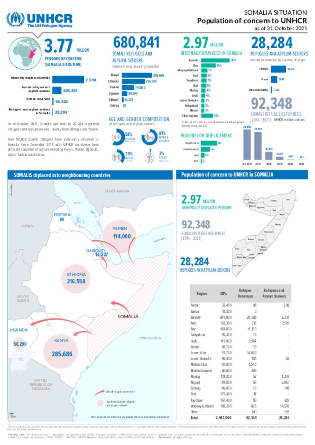 Document - Somalia Situation: Population Dashboard - 31 October 2021