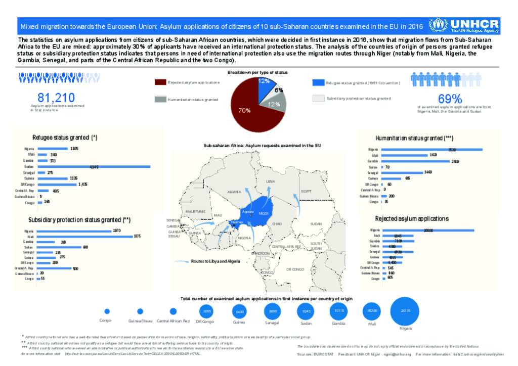 Document - UNHCR Niger: Mixed Migration Towards The European Union ...