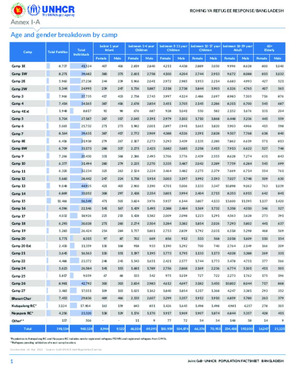 Document - Joint Government of Bangladesh - Population breakdown as of ...