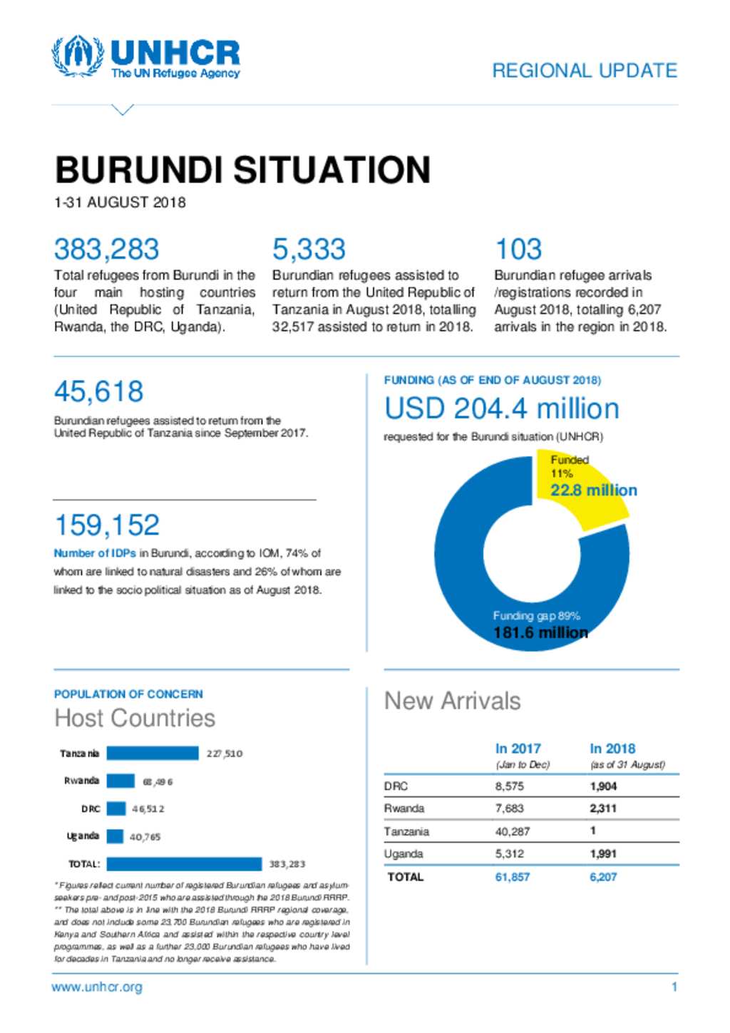 Document - UNHCR Regional Update - Burundi Situation August 2018