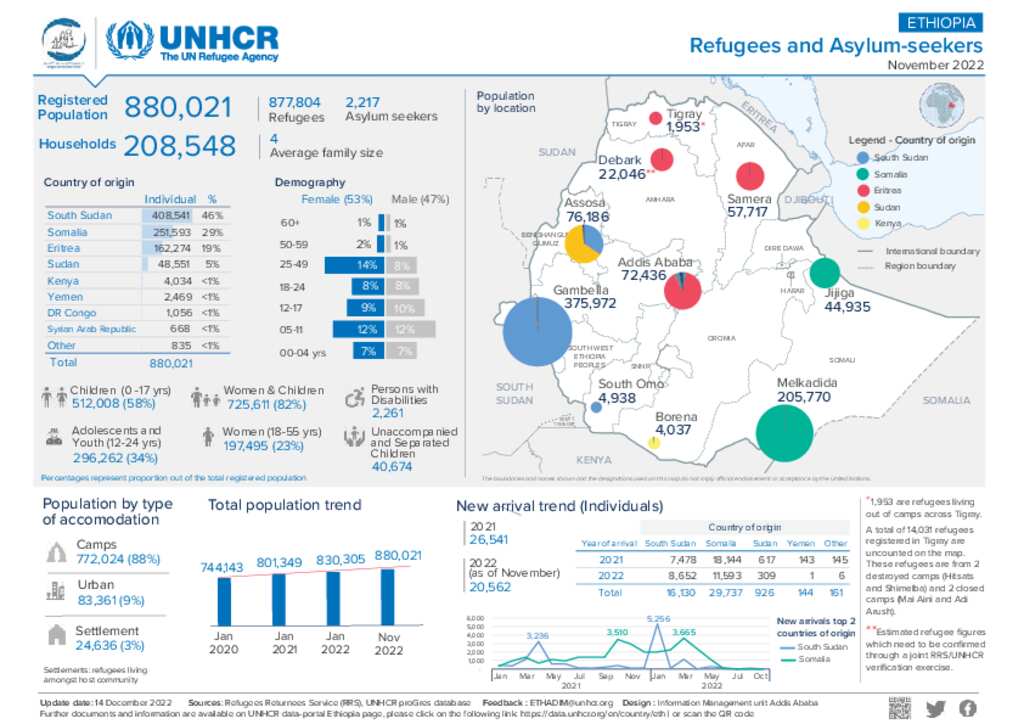 Document - UNHCR Ethiopia - Refugees And Asylum Seekers Statistics As ...