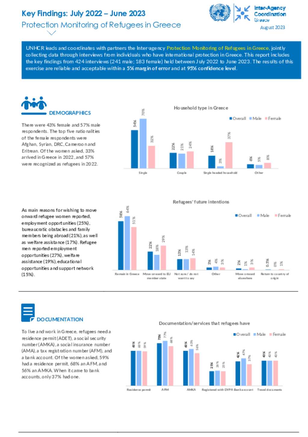 Document - UNHCR Greece PM Key findings August 2023