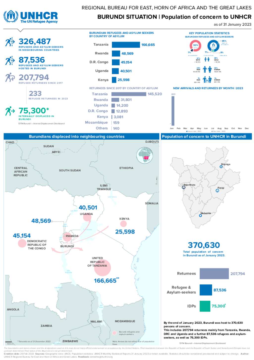 Document - Burundi Situation: Population Dashboard - 31 January 2023