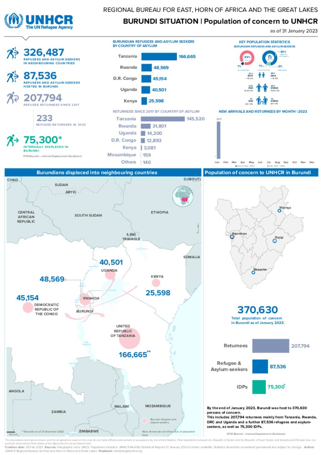 Document Burundi Situation Population Dashboard 31 January 2023   Big Eea1d08d846dc0353e80d7c152151c9a693aa258 