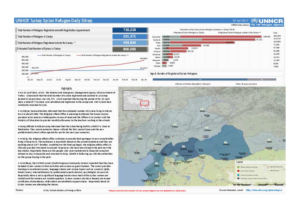 Document - UNHCR Turkey Syrian Refugee Daily Sitrep