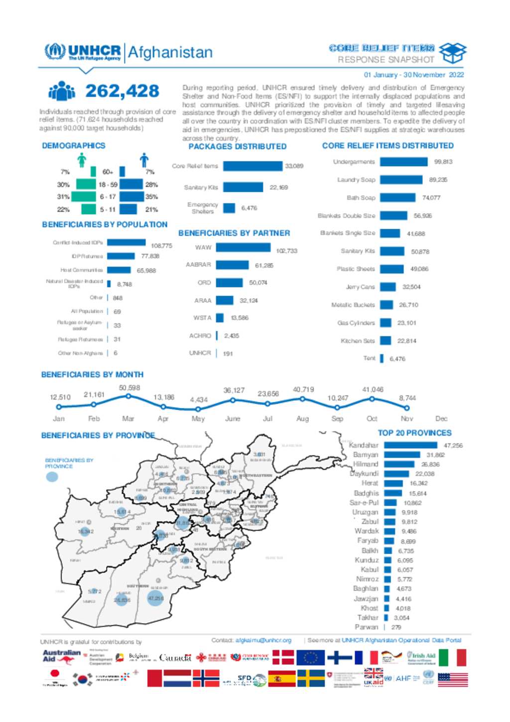 Document - Afghanistan: Core Relief Items Snapshot - November 2022