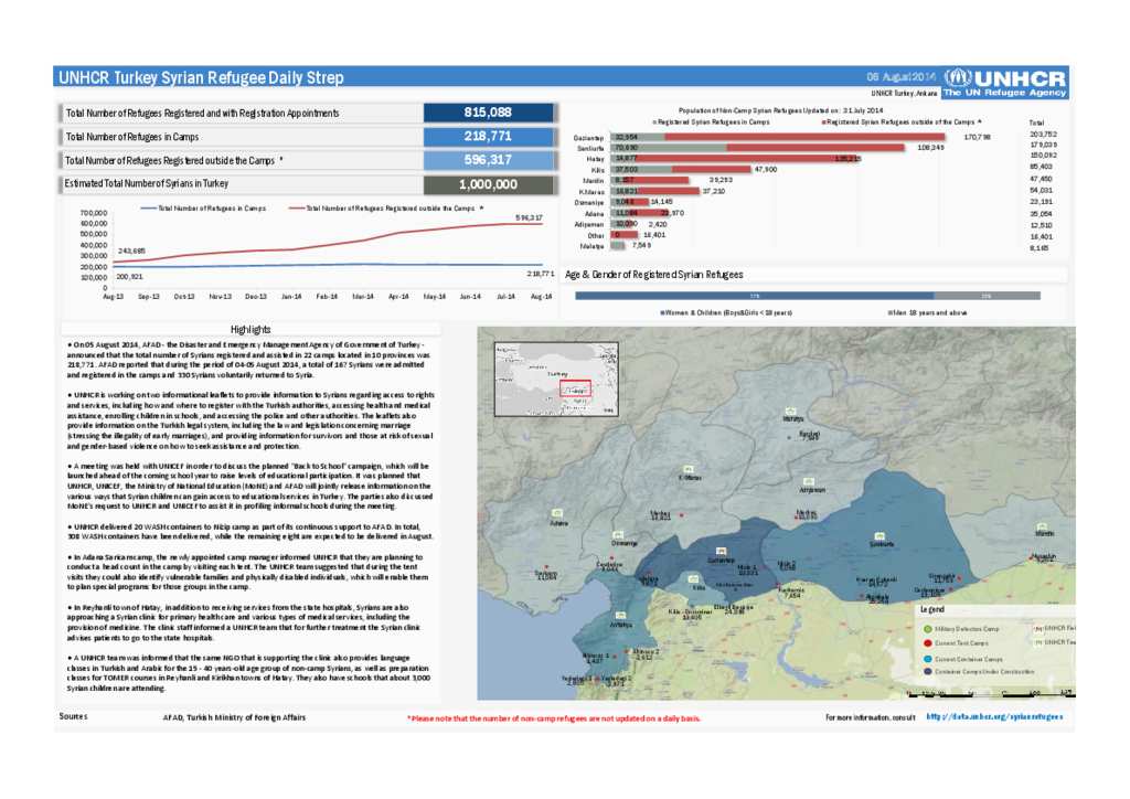Document - UNHCR Turkey Syrian Refugee Daily Sitrep