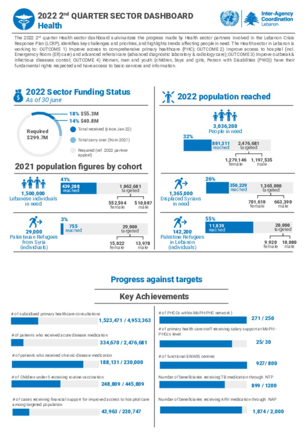 Document Lebanon Inter Agency Lcrp Q2 22 Health Sector Dashboard Document Lebanon Inter Agency Lcrp Q2 22 Health Sector Dashboard