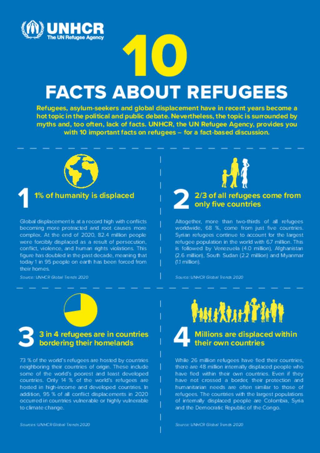 Document - 10 Facts About Refugees