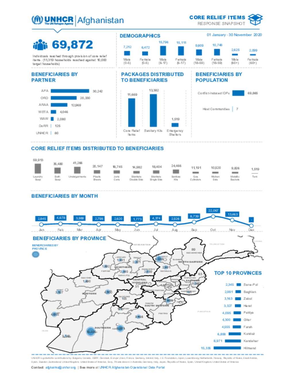 Document Afghanistan Core Relief Items Snapshot November 2020