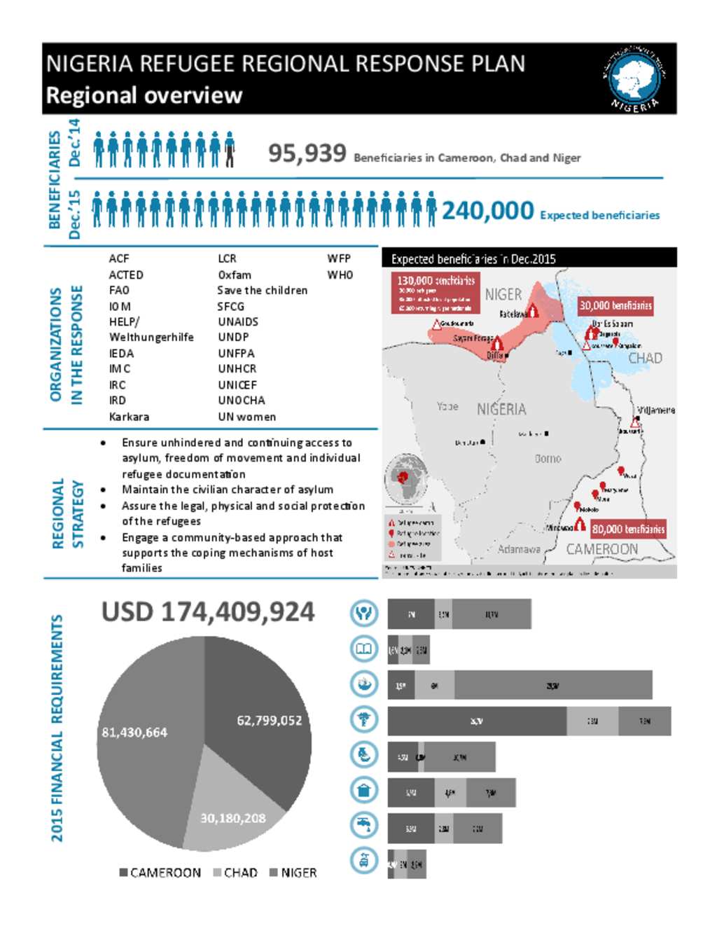 Document Nigeria Inter Agency Regional Refugee Response Plan