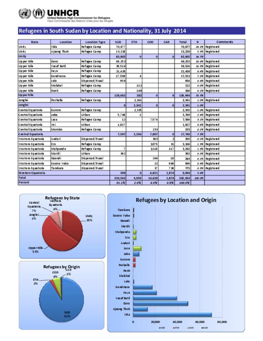 Document - Monthly Refugees Statistics as of 31st of July 2014 (by ...