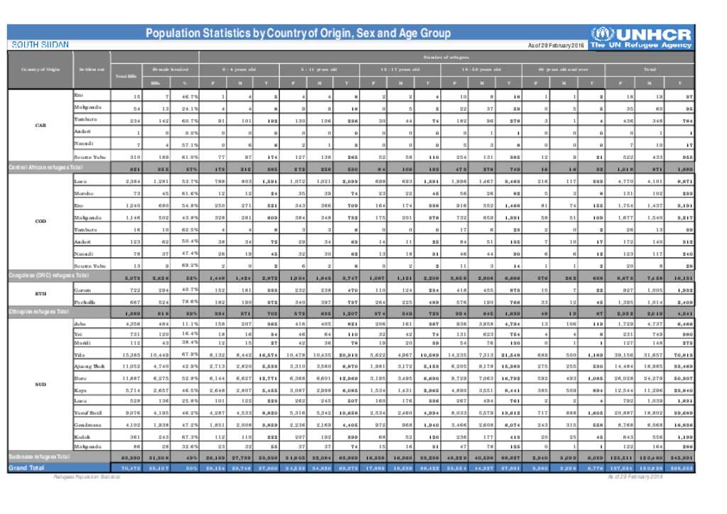 Document - UNHCR South Sudan - Refugee pop statistics by country of ...