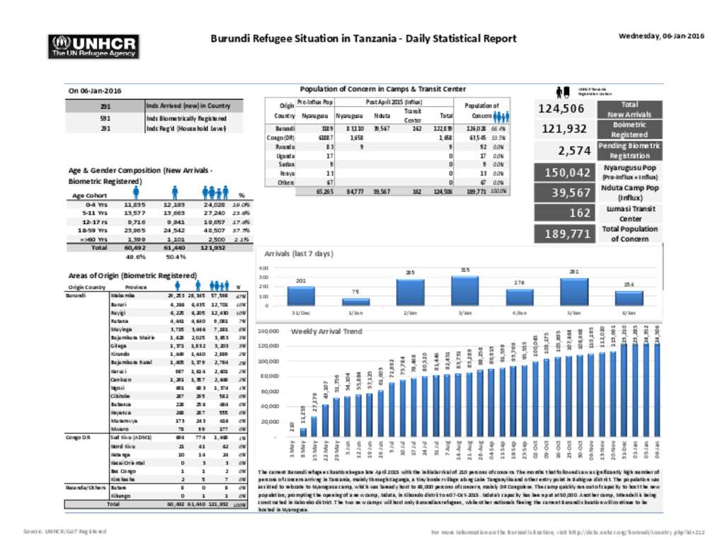 Document - Burundian Refugee Situation Statistical Report-Tanzania(06 ...