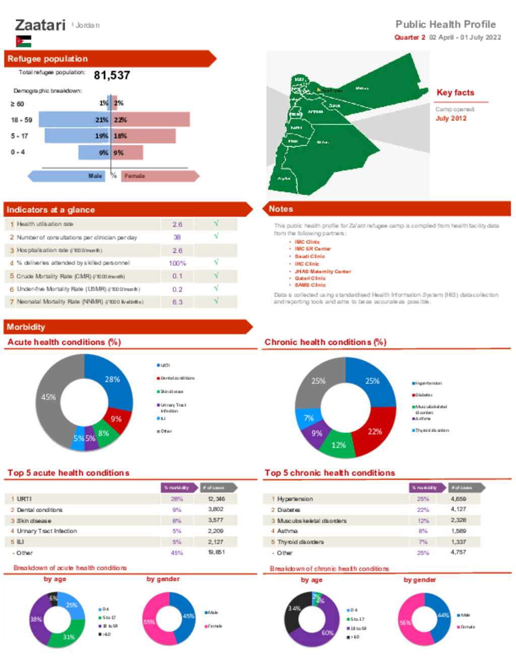 document-zaatari-health-information-system-profile-report-quarter-2-2022