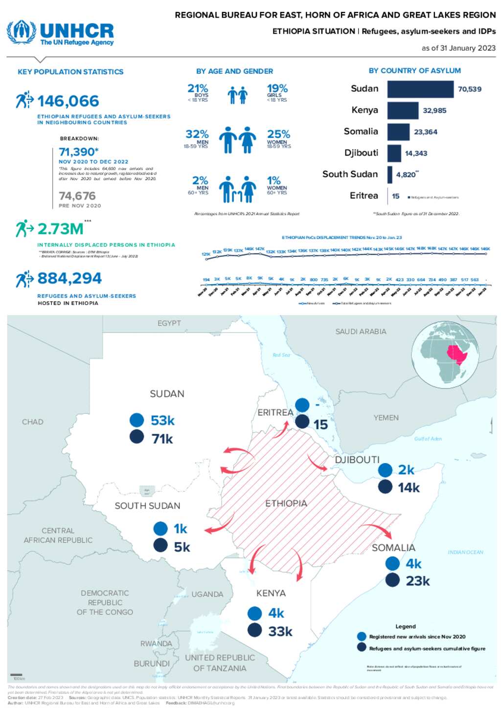 Document - Ethiopia Situation | Refugees, Asylum-seekers And IDPs As Of ...