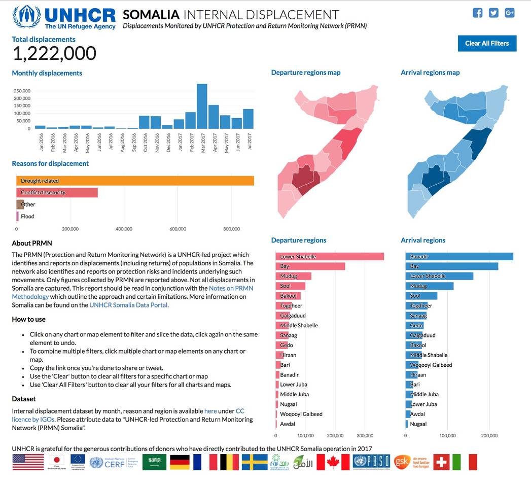 Somalia: Internal Displacement