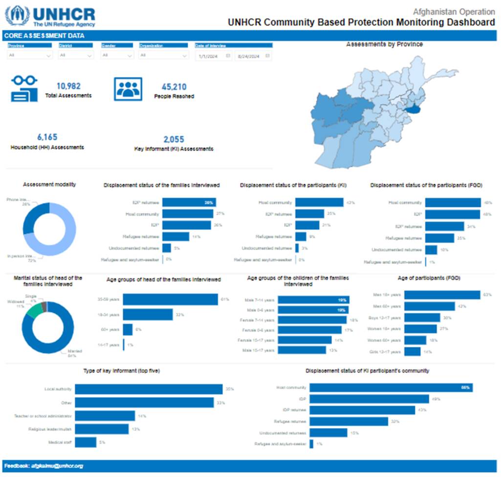 UNHCR Afghanistan Community-Based Protection Monitoring