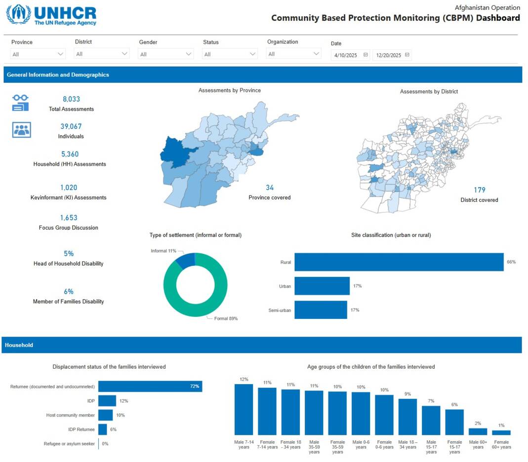 UNHCR Afghanistan Community-Based Protection Monitoring