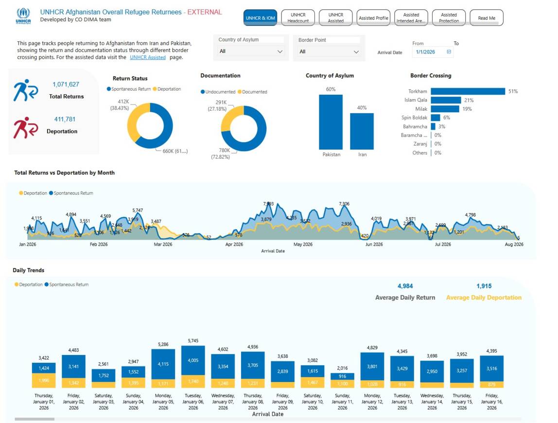 Afghan Returnees Assisted by UNHCR Dashboard